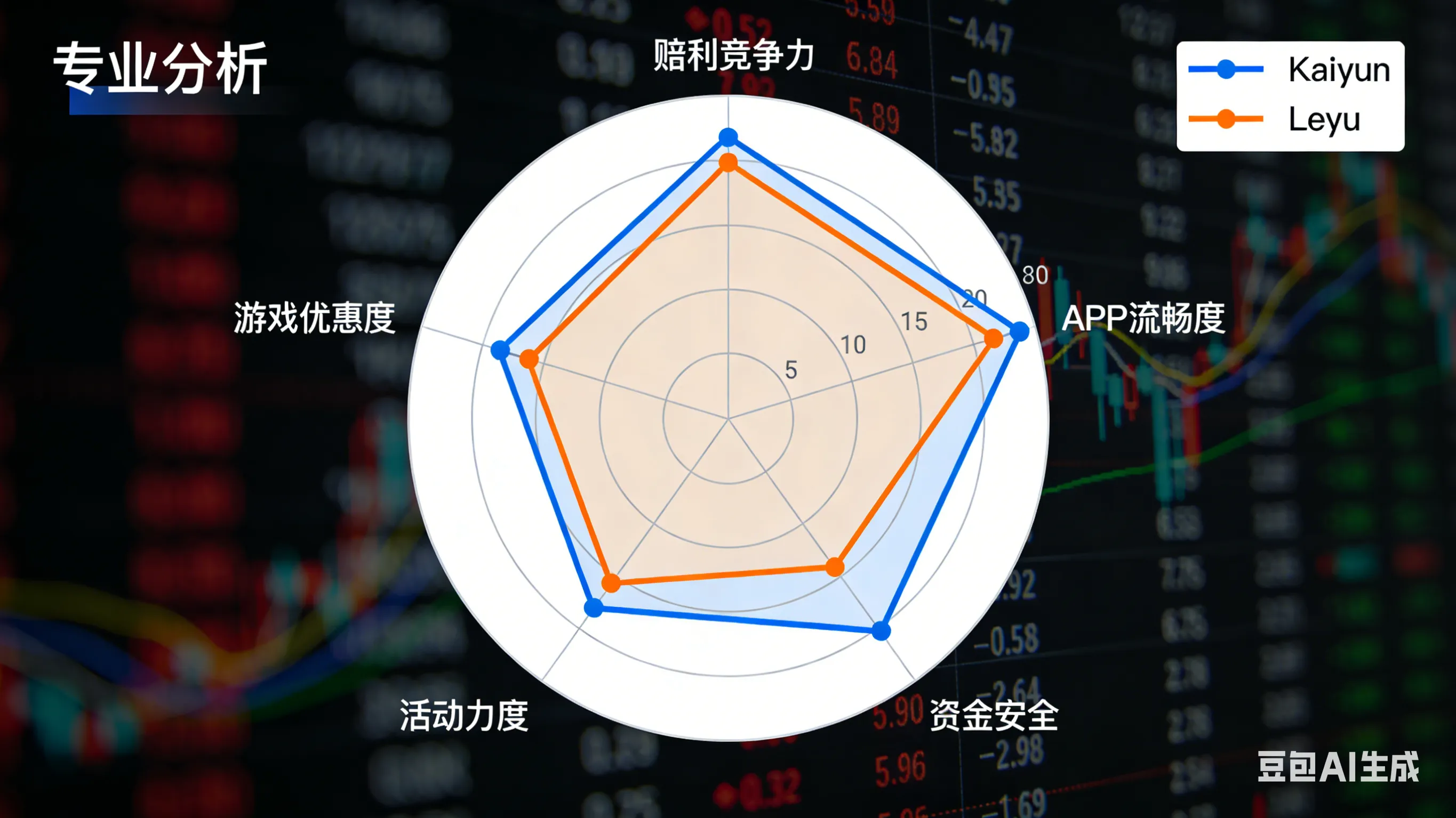 开云体育与乐鱼体育五维数据雷达对比图，详细分析赔率竞争力、APP流畅度、资金安全及优惠活动力度。